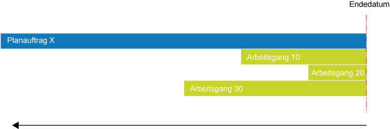 Rückwärtsterminierung ohne Arbeitsgangfolge