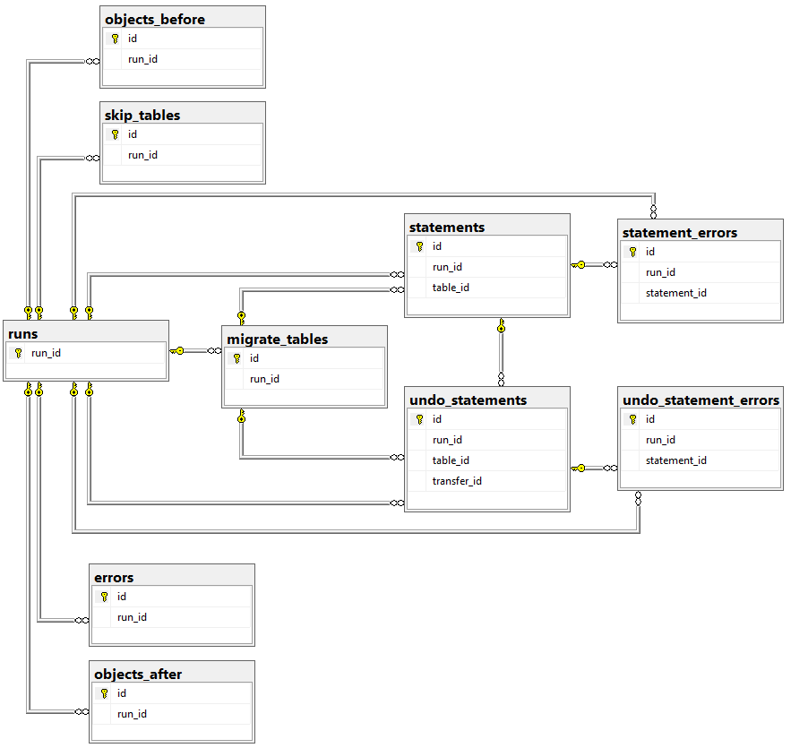 ANSI: Database_tables