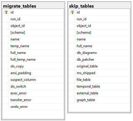 ANSI: Migrate_tables_skip_tables