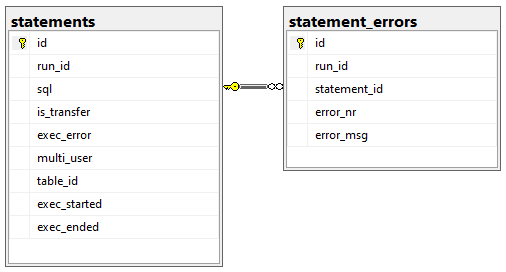 ANSI: Statements_statement_errors