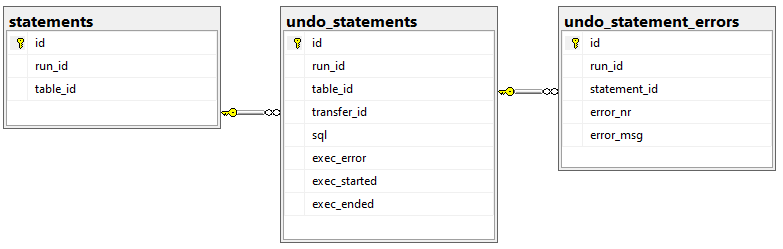 ANSI: Undo_statements