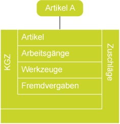 Artikelstruktur einschließlich KGZ