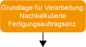 Retrograde Entnahme auf Grundlage der Nachkalkulation verarbeiten