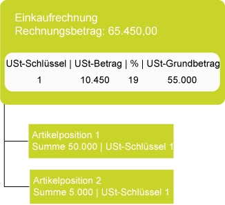 USt-Beträge, Beispiel 1