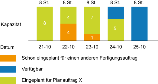 Kapazitätsgruppe A, begrenzt eingeplant