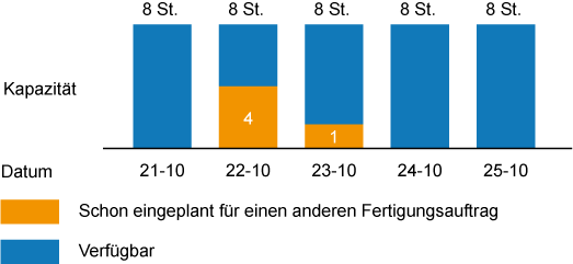 Kapazitätsgruppe A