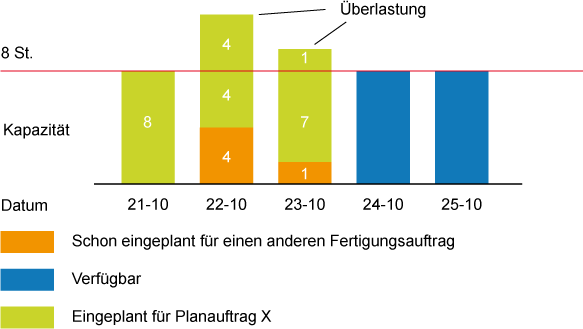 Kapazitätsgruppe A mit Überlastung