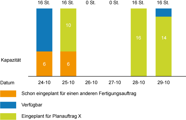 Kapazitätsgruppe B, begrenzt eingeplant