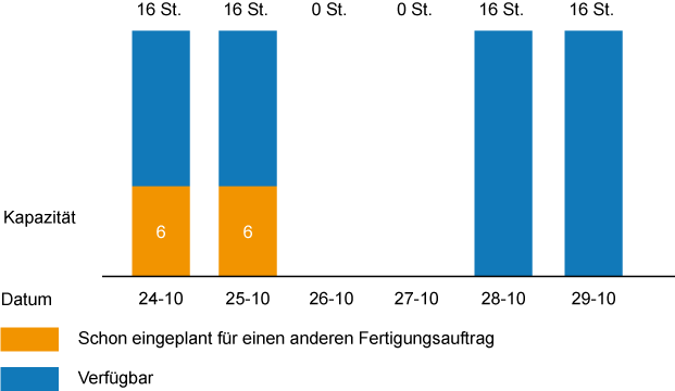 Kapazitätsgruppe B