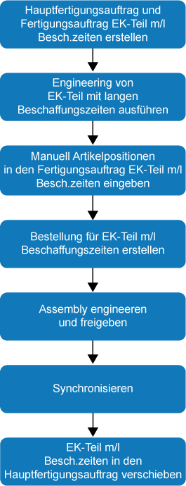 Schema Kritische EK-Teile