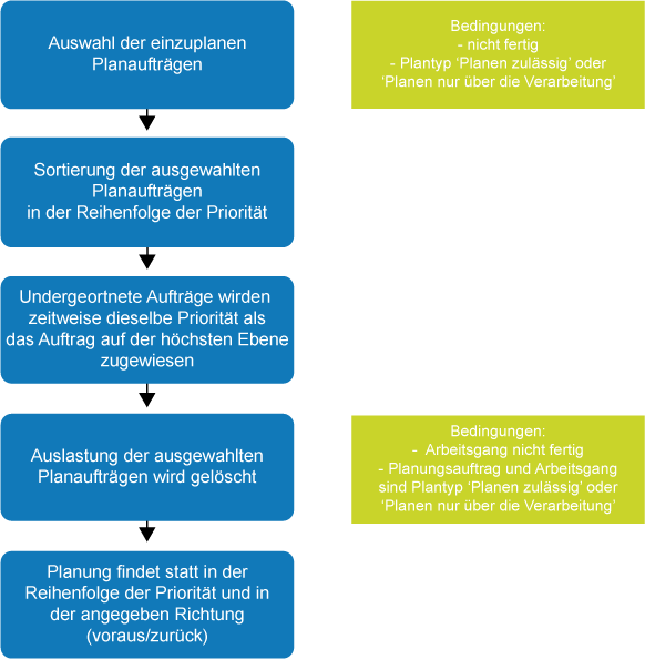 Durchlaufterminierung begrenzt: der Plan-/Fertigungsauftrag