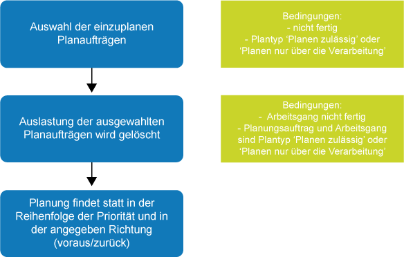 Durchlaufterminierung unbegrenzt: der Plan-/Fertigungsauftrag