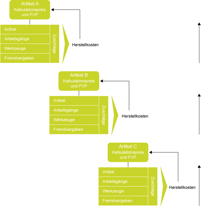 Feste Verrechnungspreise und Kalkulationspreise ermitteln