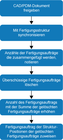 Schema Identische Items zusammenführen