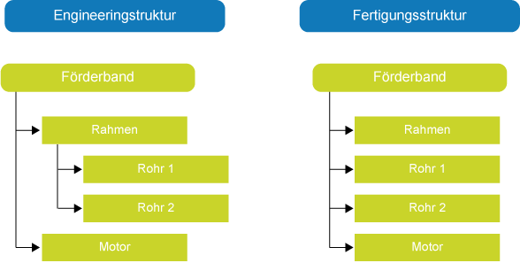 Struktur kopieren - Artikel nicht löschen, Engineering