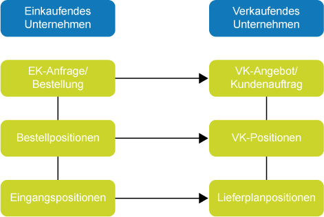 Intercompany: Von Bestellung zu Kundenauftrag