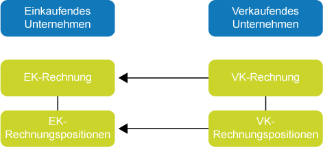 Intercompany: Von VK-Rechnung zu EK-Rechnung