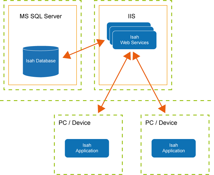 Isah Web Services