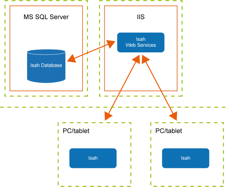 Supply Chain Integrator - Overview