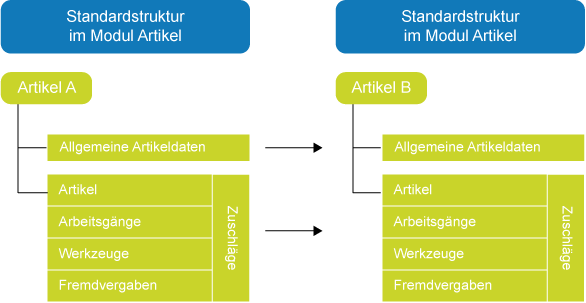 Artikel kopieren