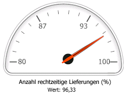 KPI: Anzahl fristgemäße Lieferungen