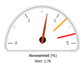 KPI: Zulässige Abweichungsprozentsätze Obergrenze