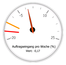 KPI: Zulässige Abweichungsprozentsätze Untergrenze