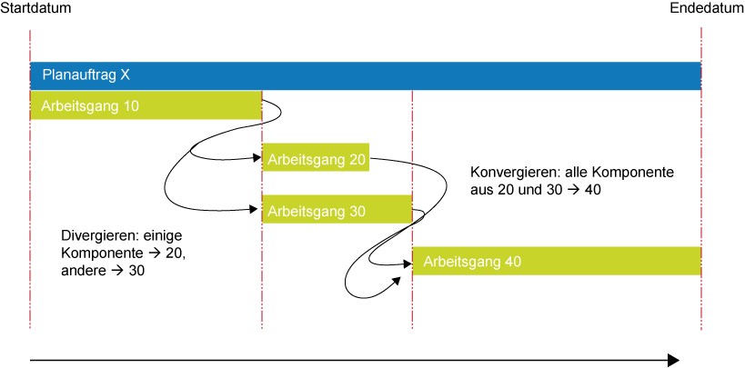 Planen mit divergierenden und konvergierenden Arbeitsgängen