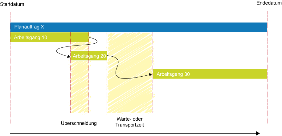 Planen mit Überschneidung, Warte- oder Transportzeit