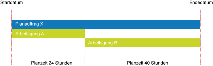 Zu planender Plan-/Fertigungsauftrag