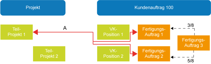 Projekt mit Plan-/Fertigungsauftrag verknüpft
