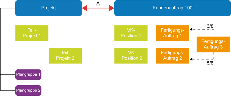 Projekt mit Kundenauftrag und Plangruppen verknüpft