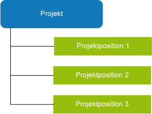 Projektstruktur ungeschichtet