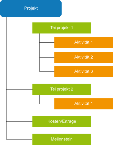 Projektstruktur geschichtet