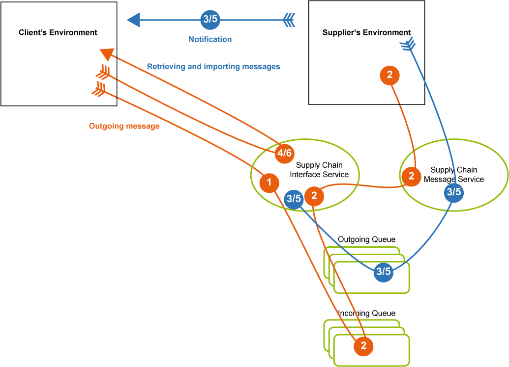 Supplier With SCSN Interface