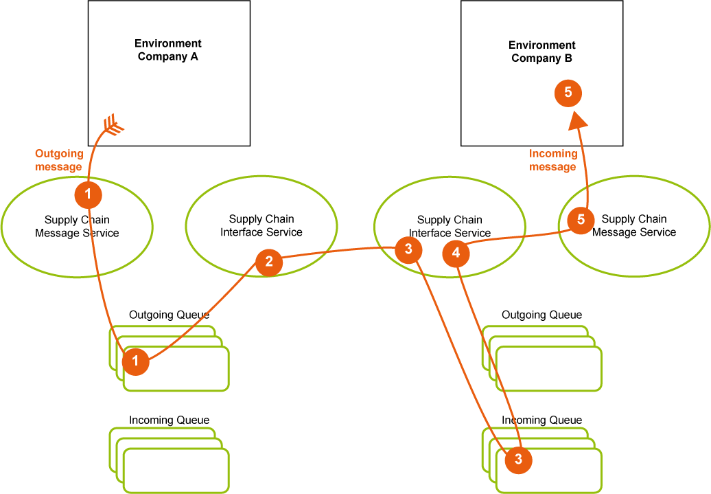 Both Parties With SCSN Interface