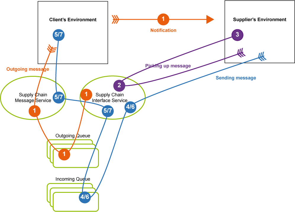 Sender With SCSN Interface