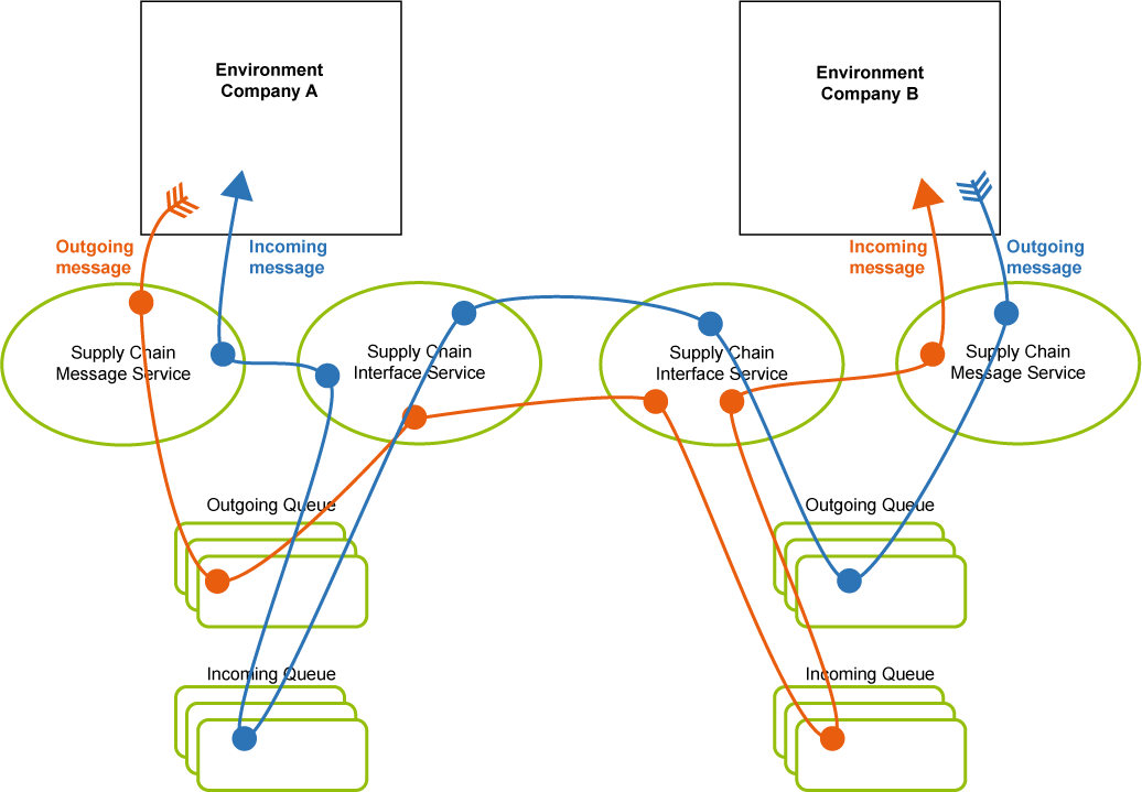 SCSN Services Structure