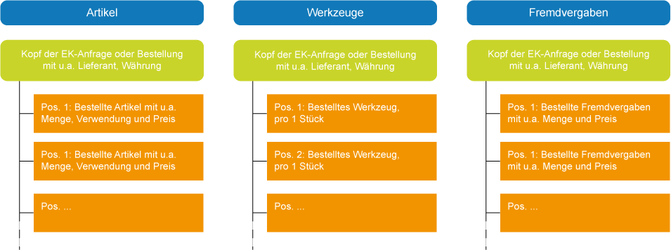 Struktur Bestellung