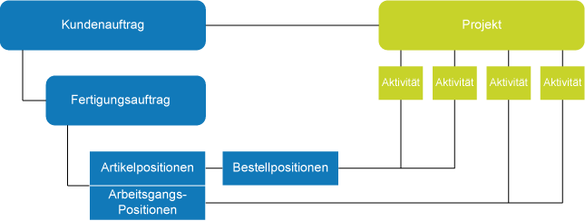 Struktur Einzelfertigung