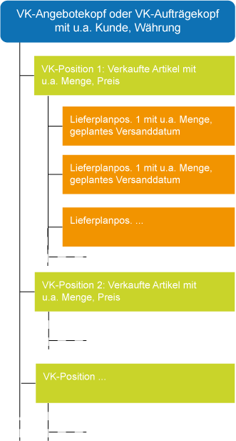 Struktur Kundenauftrag