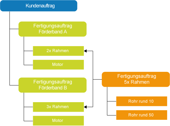 Mehrere Herkünfte synchronisieren