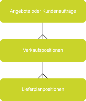 Kundenauftragsstruktur