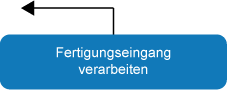 Fertigungseingang verarbeiten