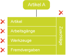 Strukturpositionen löschen