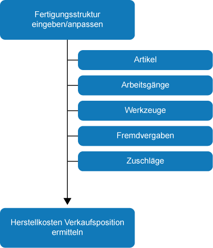 Vorkalkulation Herstellkosten