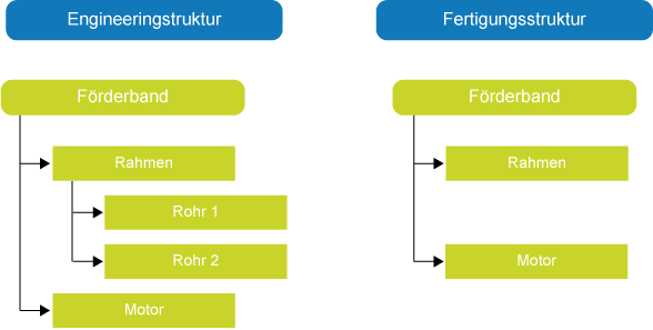 Bestellcode ändern, Engineering