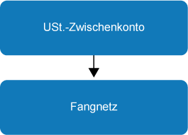 Suchpfad USt.-Zwischenkonto