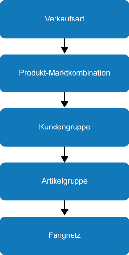 Suchpfad Sachkonten für Umlaufbestand Umsatz- und Kostenbuchungen