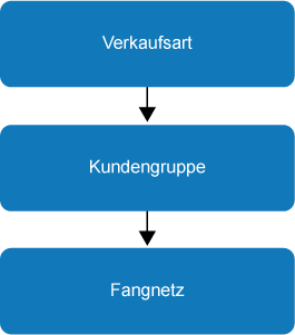 Suchpfad Sachkonten für Zwischenergebnis